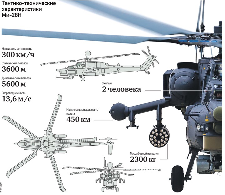 Вид технических характеристик. ТТХ ми-28н. Ми-28н чертеж. Вертолёт ми-28нм характеристики. Ми-28 вертолёт ТТХ.