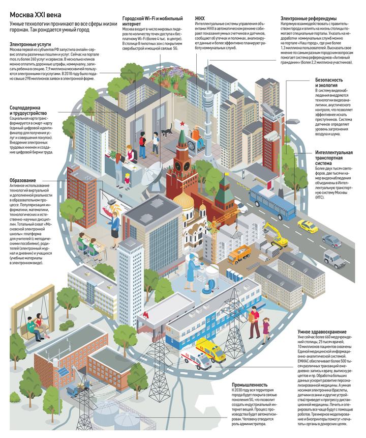 Проекты промышленных городов умные города