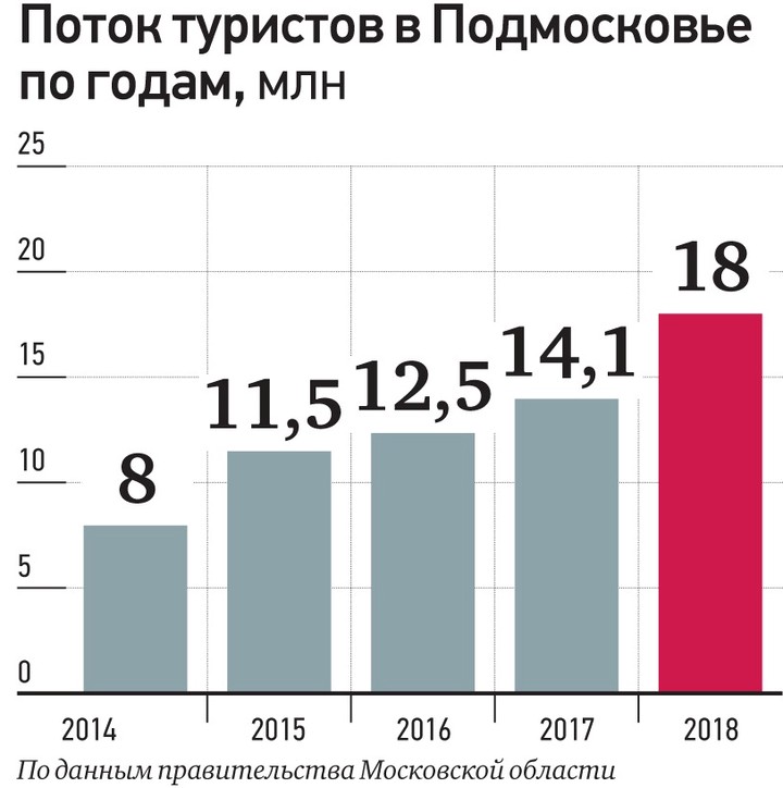 Область притяжения. Выходные в Подмосковье становятся все более интересными для москвичей