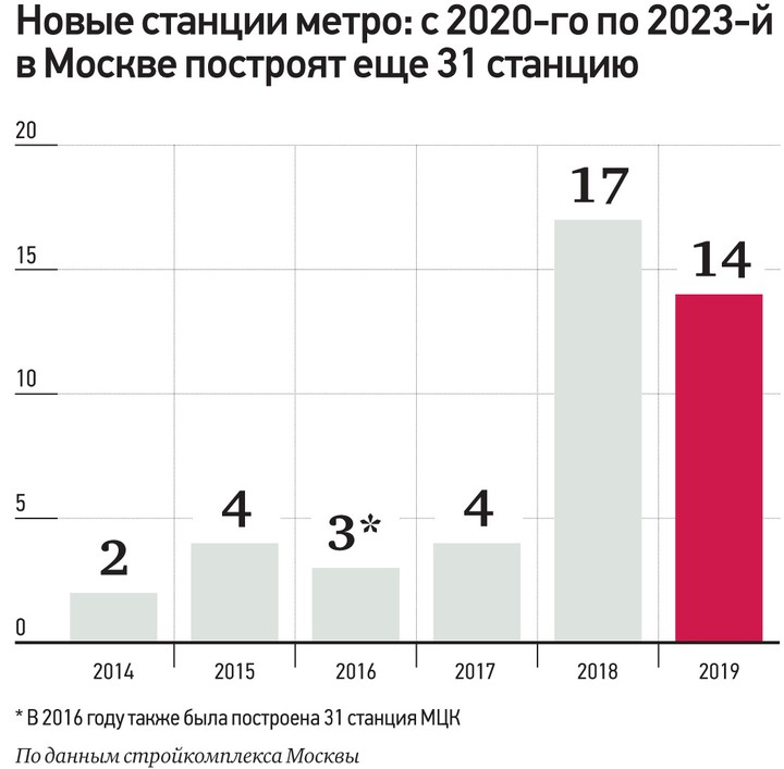 Генплан города предусматривает несколько новых линий метро
