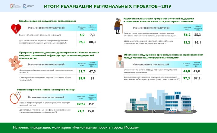 Отчет о реализации проектов здравоохранения представили в Москве