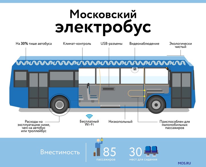 Электробусы перевезли более 30 миллионов москвичей за полтора года
