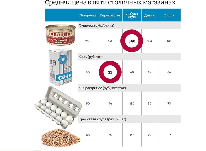 Соль, гречка и тушенка: что происходит с ценами на популярные товары