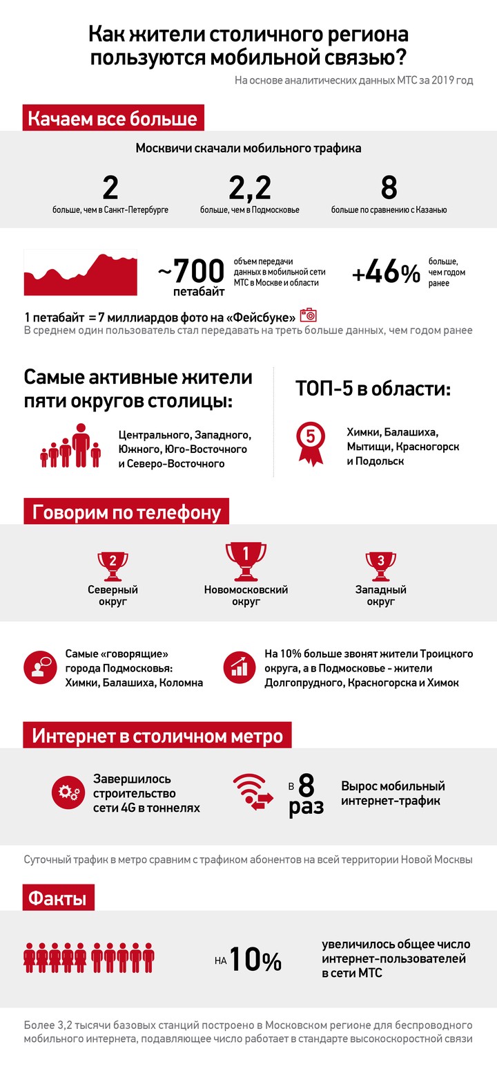 Центр качает, север говорит: как предпочитают общаться жители столичного региона