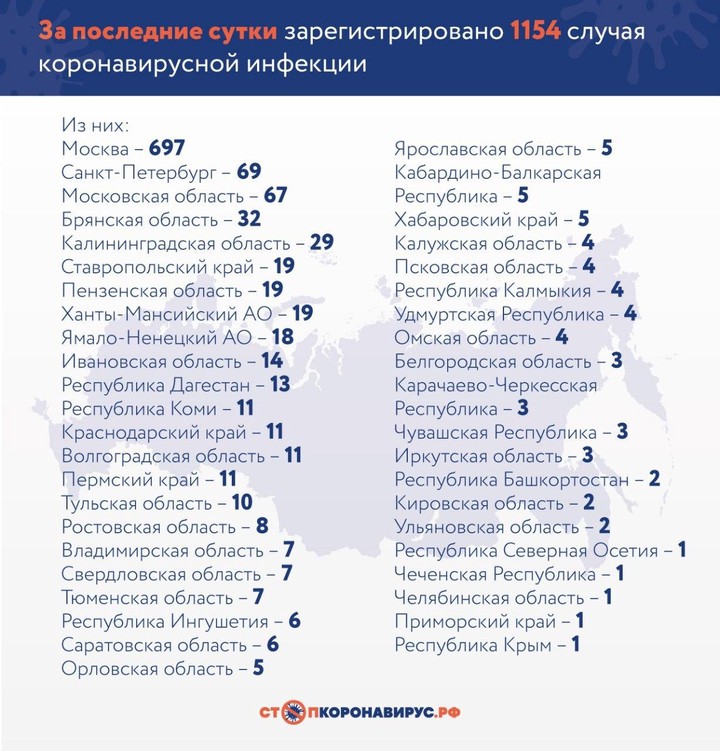 Число заразившихся коронавирусом в России достигло 7,5 тысячи