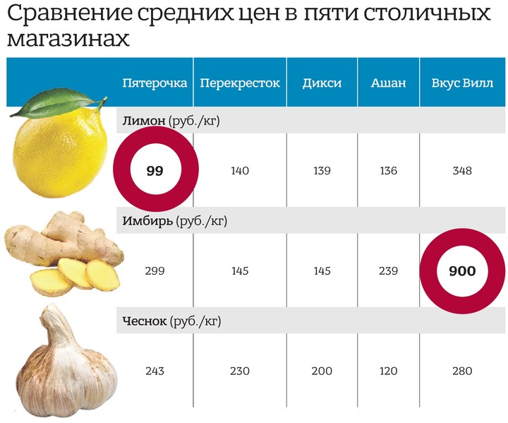 Без имбиря и лимона: почему москвичи раскупили все «витаминные» продукты
