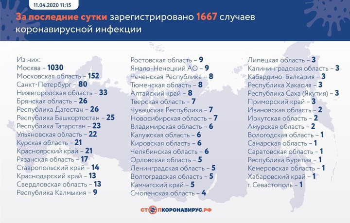 Около 9 тысяч больных коронавирусом зарегистрировано в Москве
