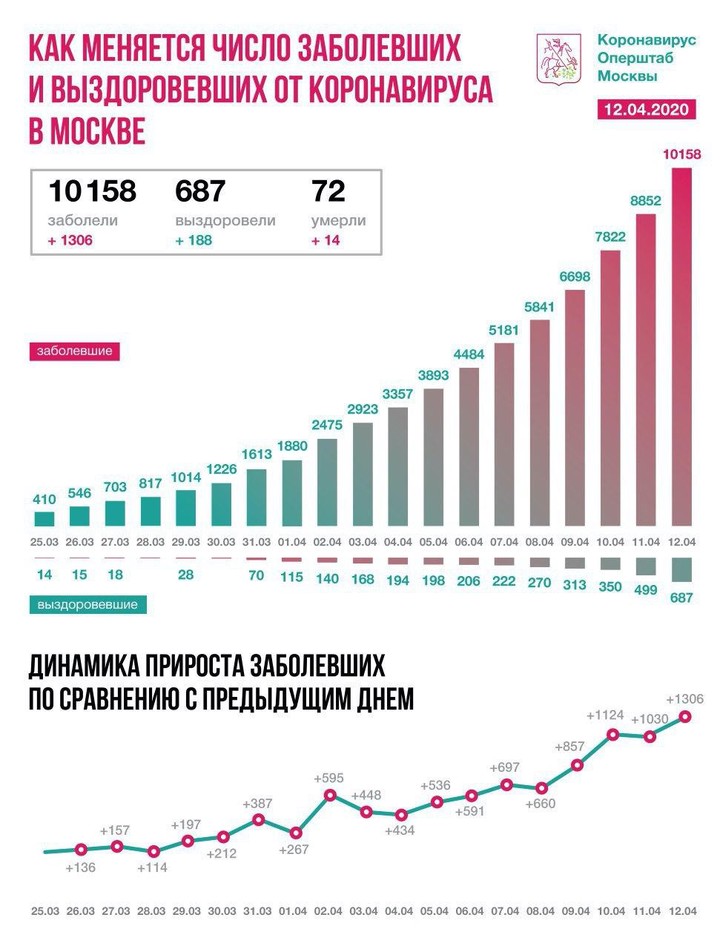 В Москве количество заболевших коронавирусом возросло до 10 158