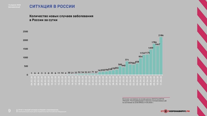 Число умерших от коронавируса в России выросло до 130 человек