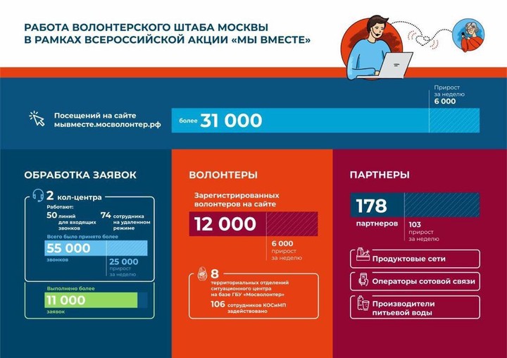 Более 12 тысяч москвичей зарегистрировались в качестве волонтеров акции «Мы вместе»