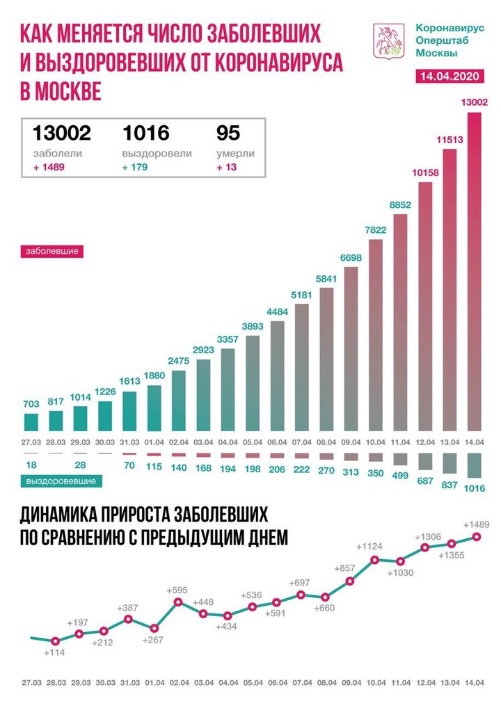 Статистика по коронавирусу в Москве на 14 апреля