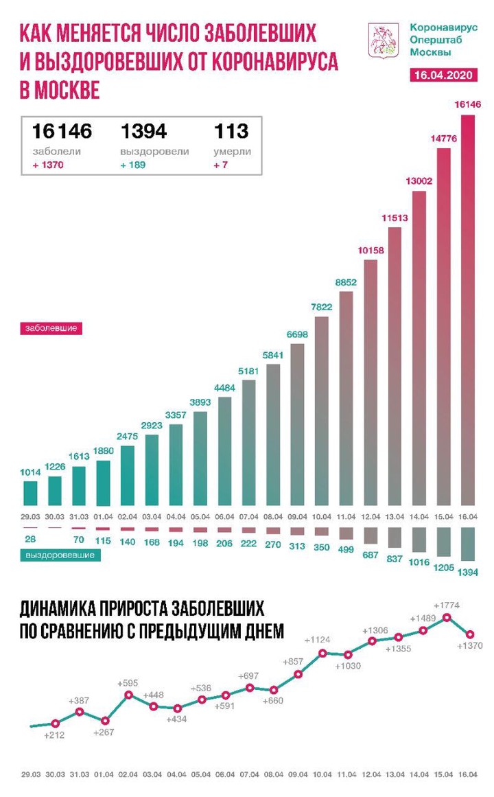 Данные на 16 апреля