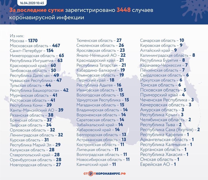 За сутки в России выявили 3448 новых случаев коронавируса