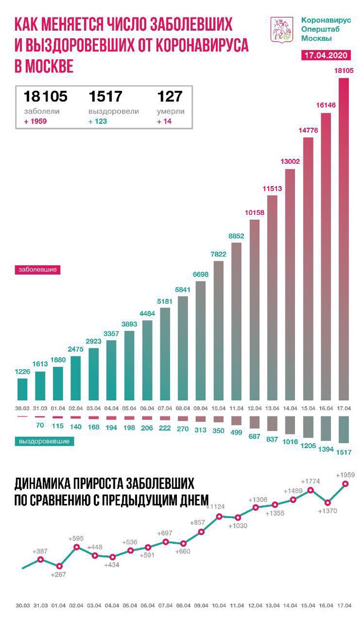 Коронавирус: главные события и цифры за сутки на утро 17 апреля