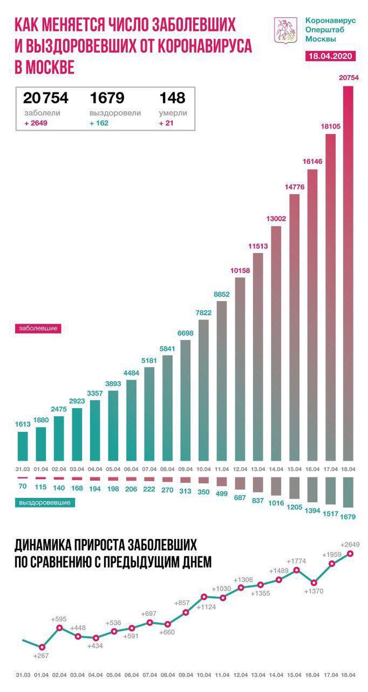 В Москве за сутки зафиксировано 2649 случаев заболевания коронавирусом