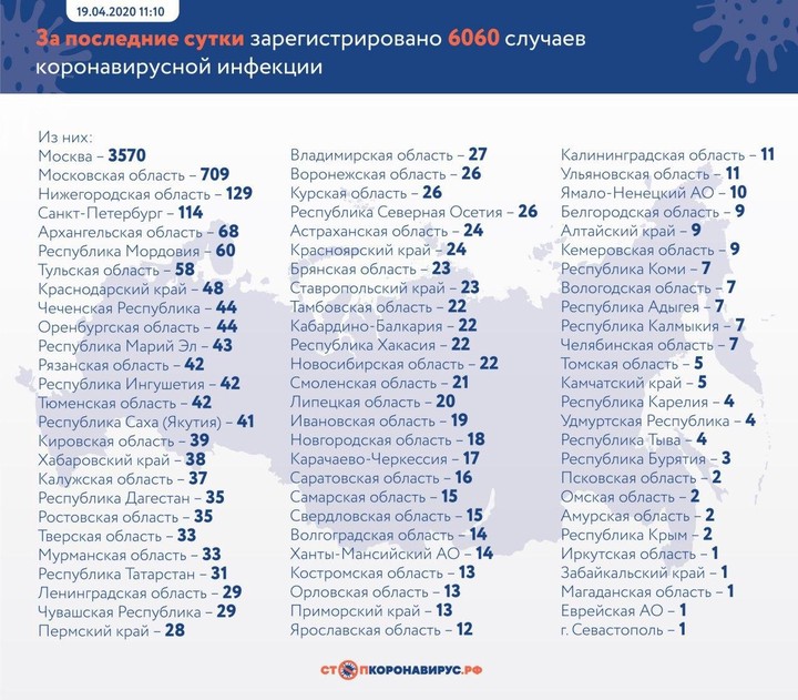 Число инфицированных коронавирусом в России достигло 42,8 тысячи