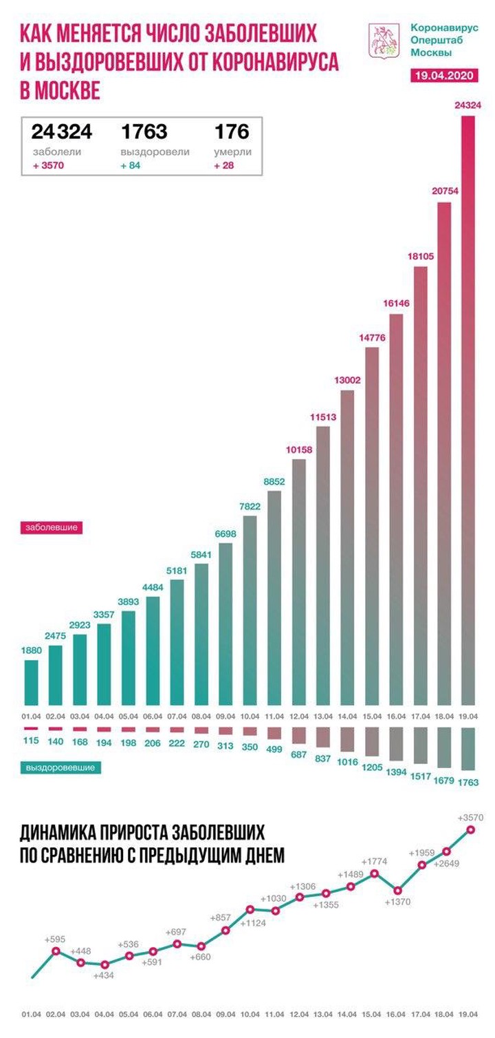 За сутки в Москве выявили 3570 человек, зараженных коронавирусом