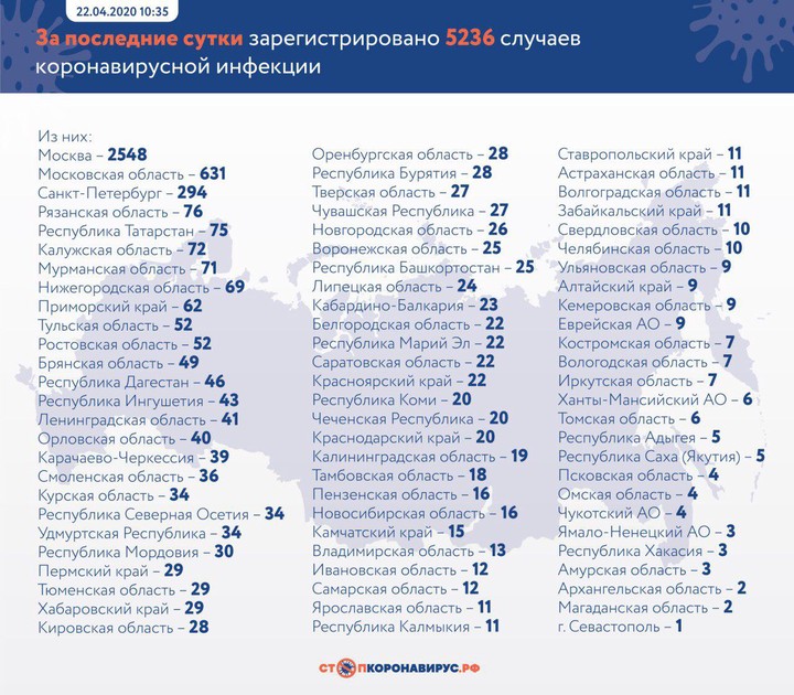 Число случаев заражения коронавирусом в России возросло на 5236 за сутки