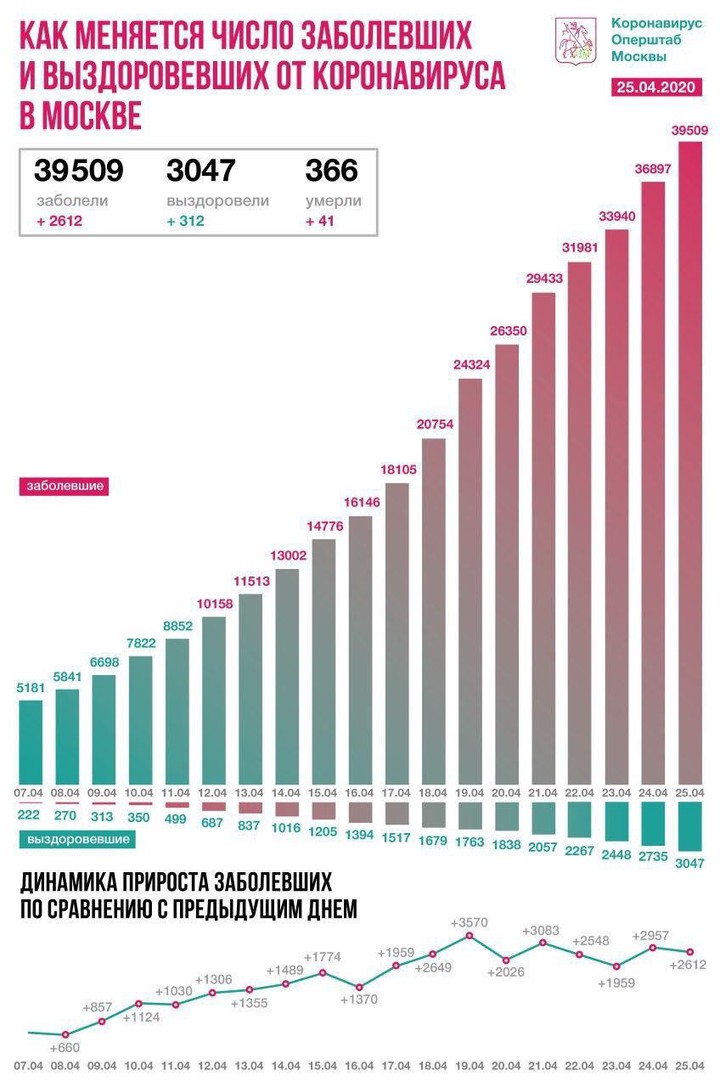 Коронавирус: главные события и цифры за сутки на утро 26 апреля