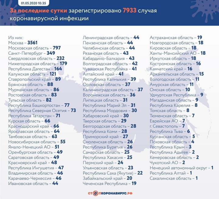 Почти 8 тысяч новых случаев коронавируса зафиксировано в России за сутки