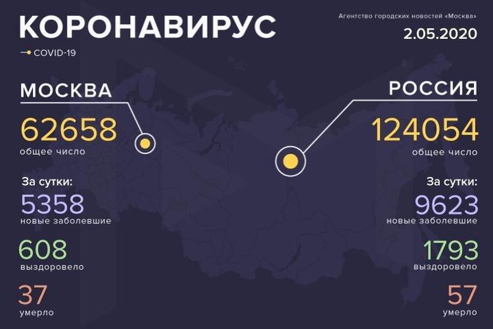 Россия вышла на седьмое место в мире по числу заразившихся коронавирусом