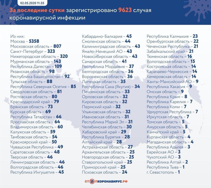 Россия вышла на седьмое место в мире по числу заразившихся коронавирусом