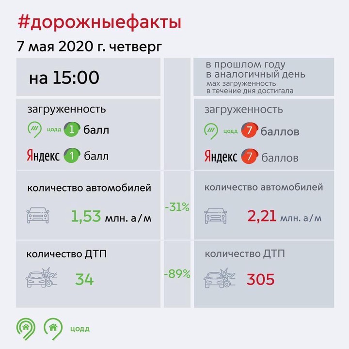 Дептранс: Больше 30 ДТП произошло в Москве 7 мая