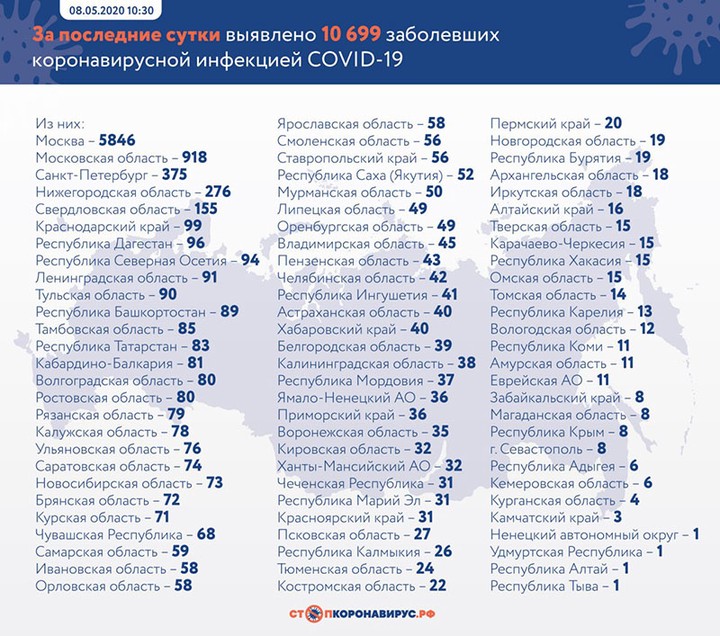 Коронавирус выявили у 10 699 человек в России за последние сутки