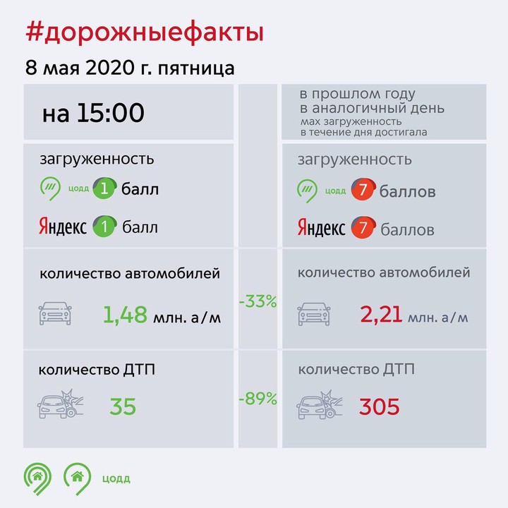 Дептранс: Около 1,5 миллиона машин зафиксировано на столичных дорогах 8 мая