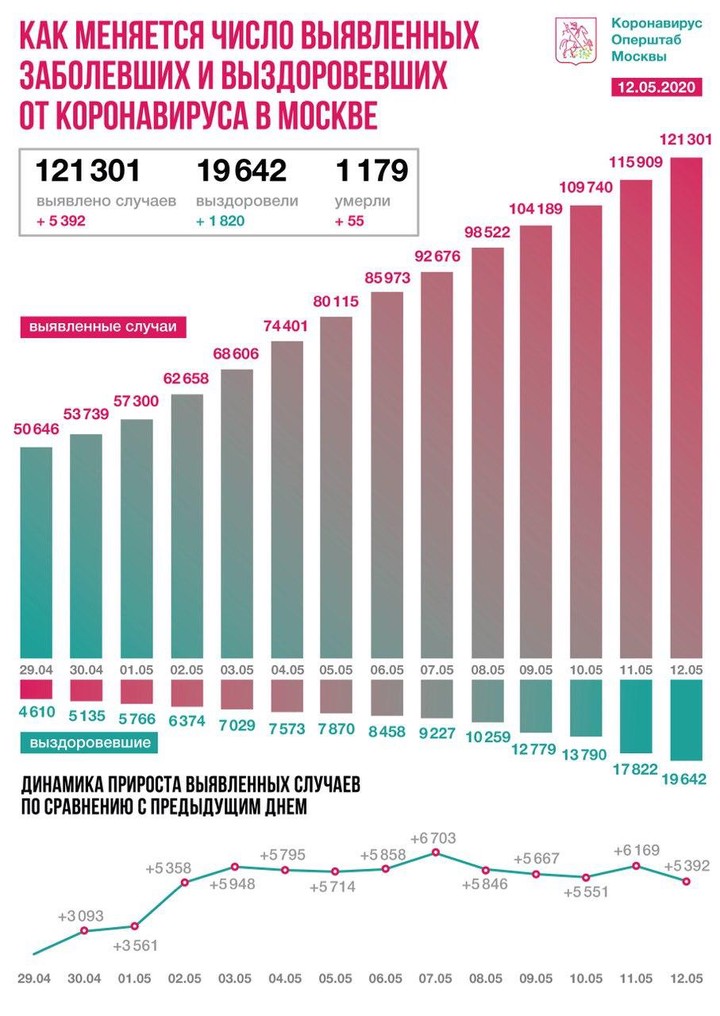 За сутки в Москве выявили 5392 новых случая коронавируса