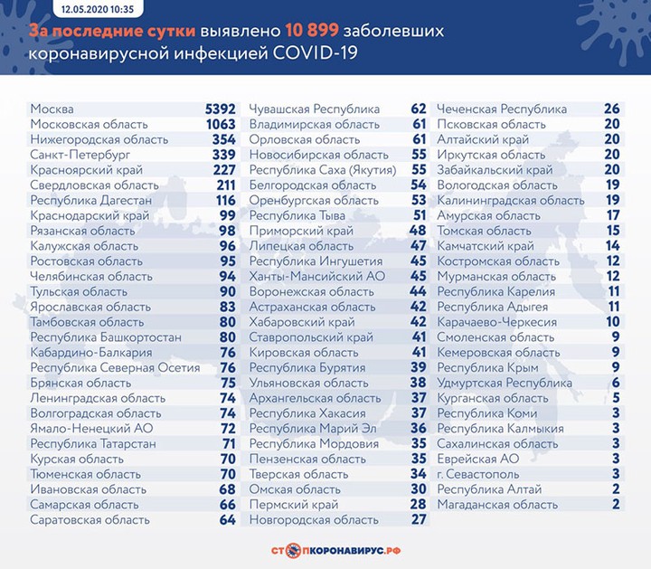 Более 10 тысяч новых случаев коронавируса выявили в России