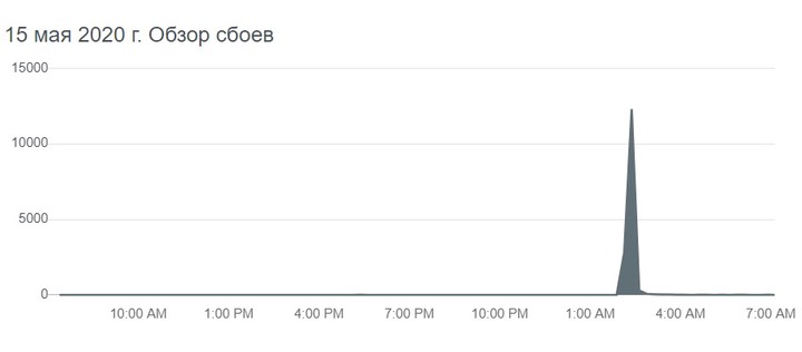 Глобальный сбой произошел в работе сервиса YouTube