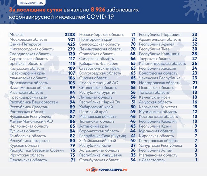 Суточный прирост новых случаев коронавируса в России опустился ниже 9 тысяч