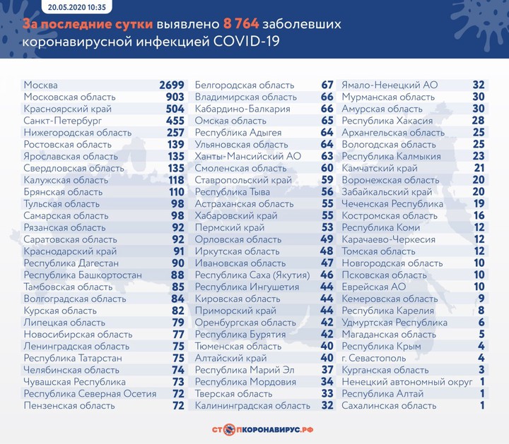 Число выявленных случаев коронавируса в России превысило 300 тысяч