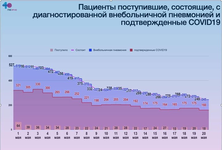Коронавирус подтвердили у 160 пациентов в Коммунарке