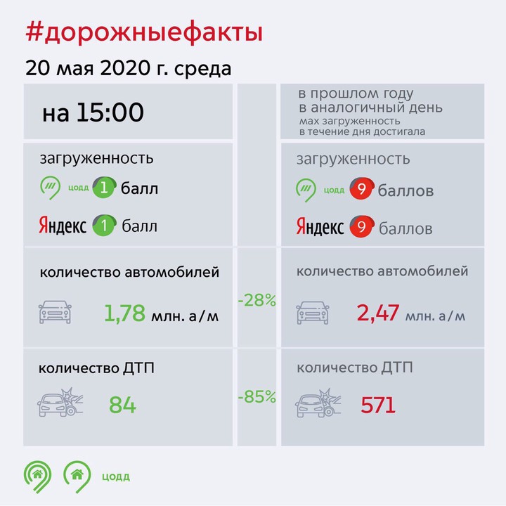 Дептранс оценил загруженность дорог Москвы