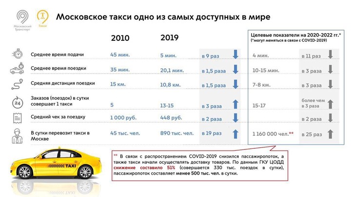 Названы ключевые изменения в сфере такси в Москве за 9 лет
