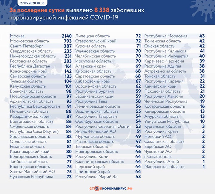 Коронавирус выявили у 8338 человек в России за последние сутки