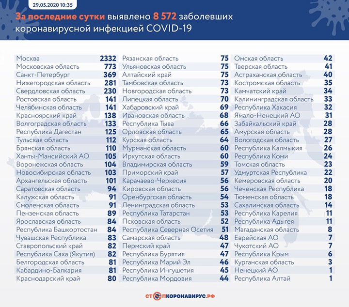 Коронавирус: главные события и цифры за сутки на утро 30 мая