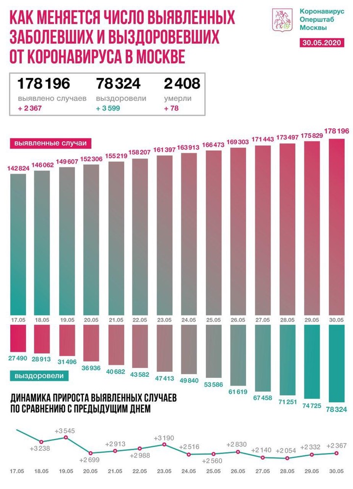 За сутки коронавирус выявили у 2367 человек в Москве