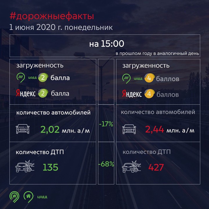 Более 2 миллионов автомобилей зафиксировали на дорогах Москвы 1 июня