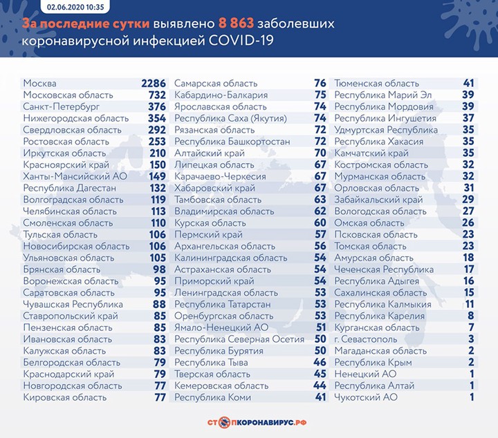 Коронавирус: главные события и цифры за сутки на утро 3 июня