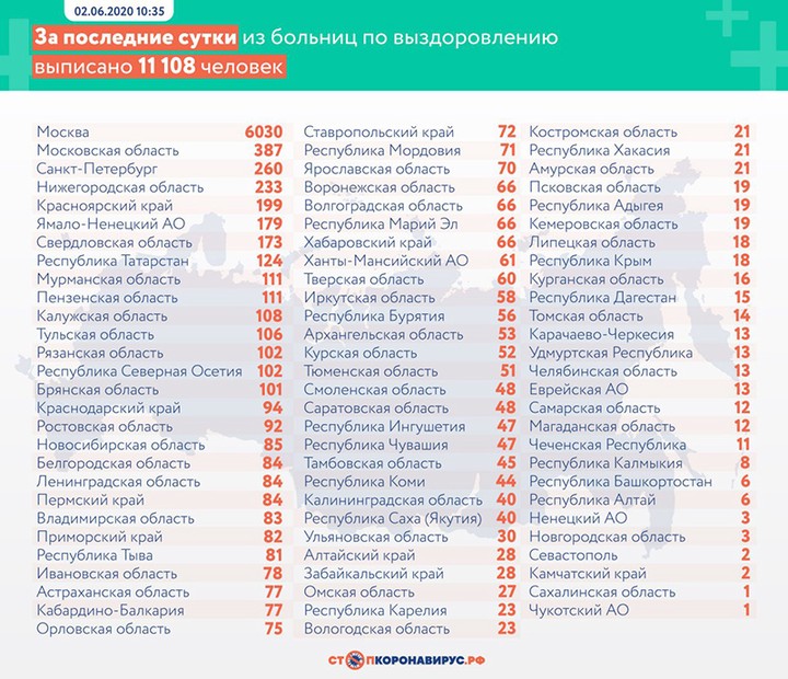 Коронавирус: главные события и цифры за сутки на утро 3 июня