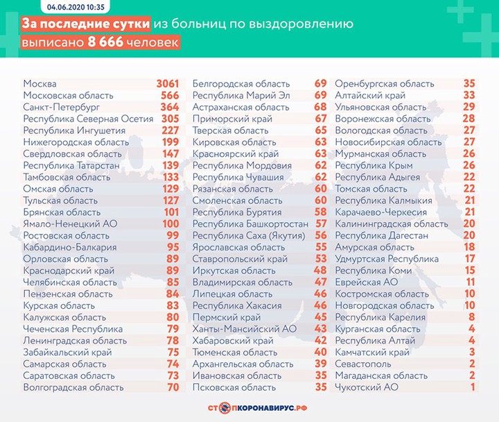 Коронавирус: главные события и цифры за сутки на утро 5 июня