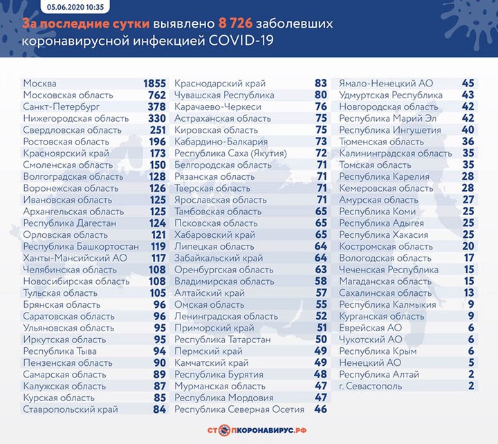 Коронавирус выявили у 8726 человек в России за сутки