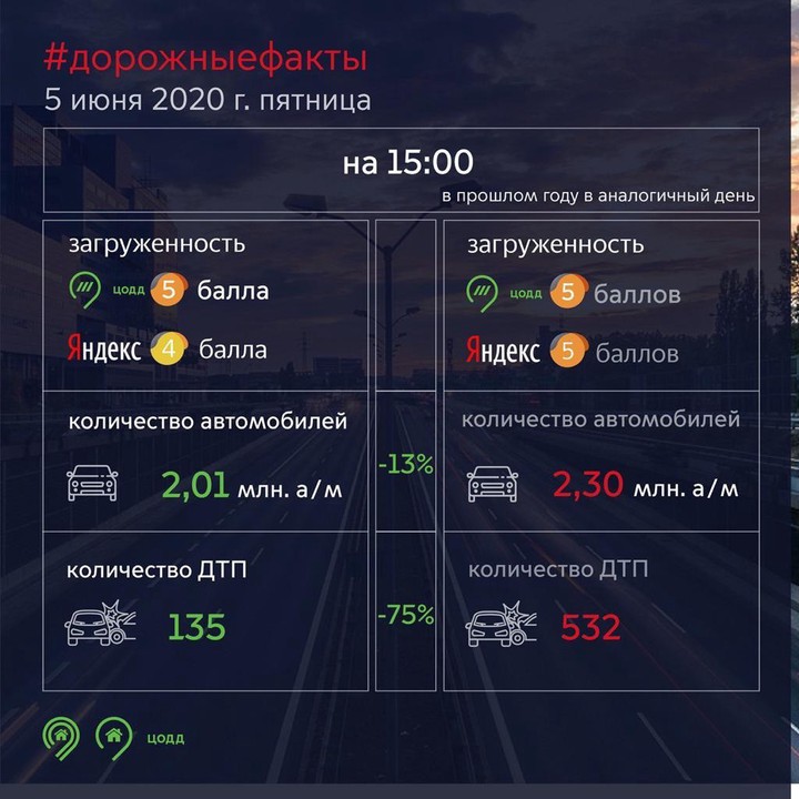 Дептранс сообщил об увеличении числа автомобилей на дорогах Москвы
