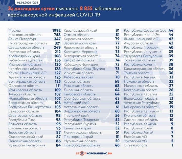 Коронавирус: главные события и цифры за сутки на утро 7 июня