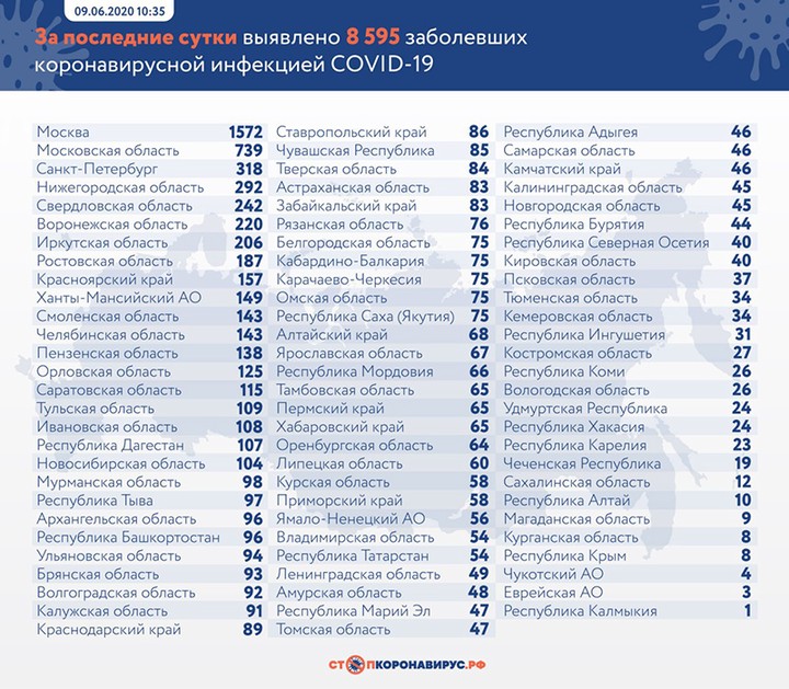 За сутки коронавирус выявили у 8595 человек в России