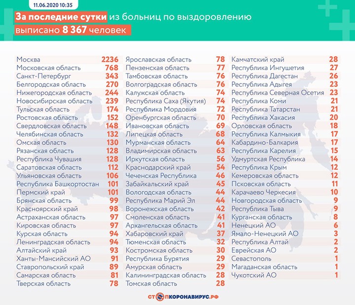 Число выявленных случаев коронавируса в России превысило 500 тысяч