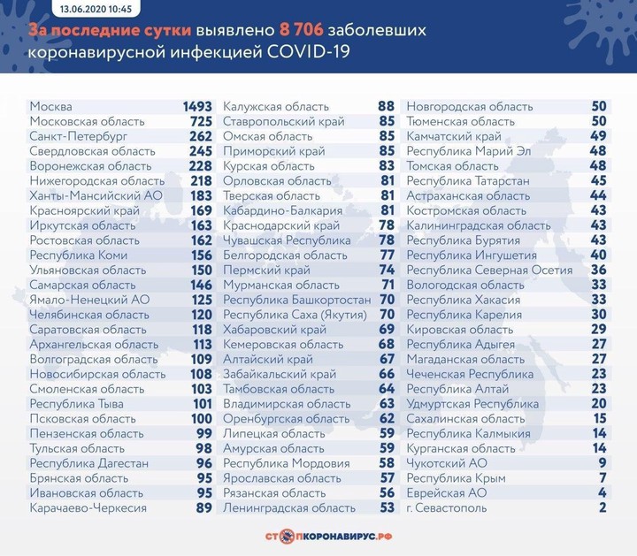 Коронавирус: главные события и цифры за сутки на утро 14 июня